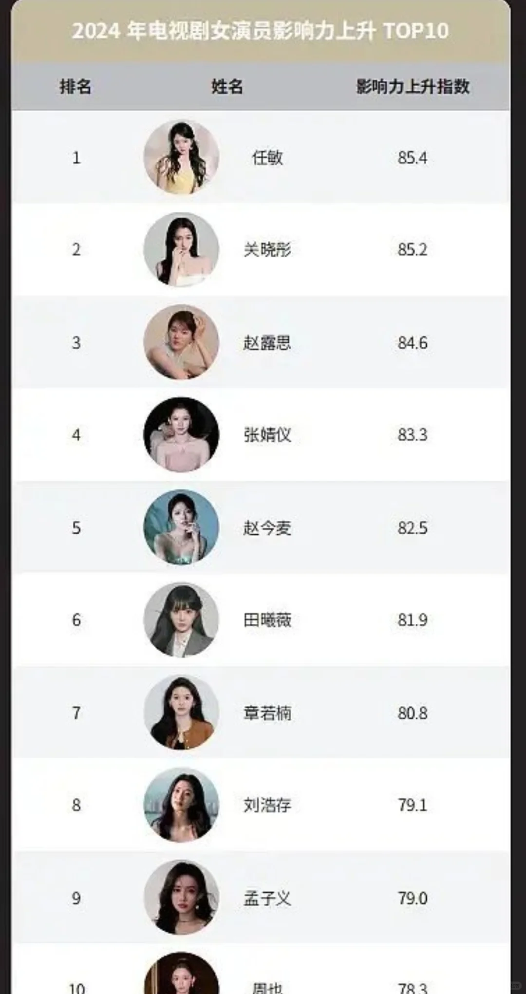 谁能想到，24电视剧女星上升榜，她居然第一