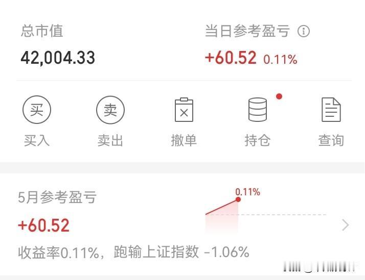 拖后腿了！

今天行情这么好，但是心无余而力不足，居然差点就绿了！收盘只红了60