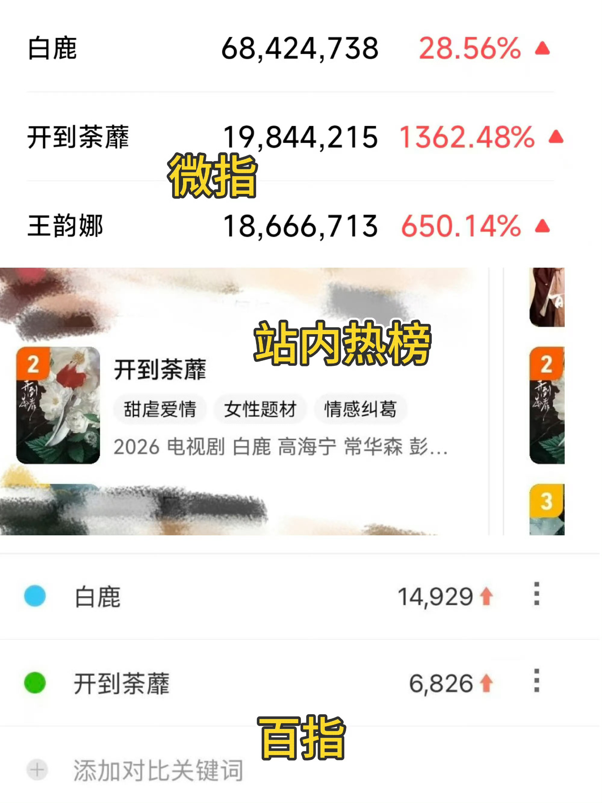 白鹿只有一部待播剧了宽心啦，开到荼蘼开机就数据就爆了，拍完这部马上就有下一部咯，