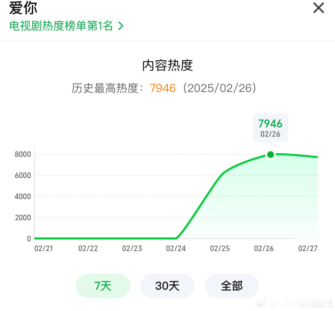 张凌赫、徐若晗 爱你  次日热度7946，预计播放量1800-2000万上下，较