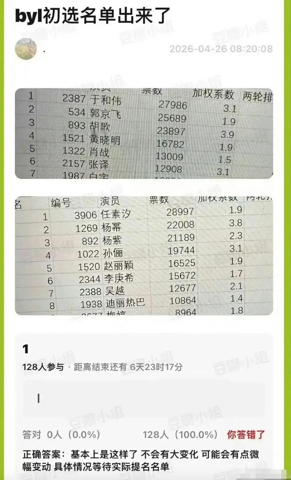 有网友曝了白玉兰初选名单分数，以及还有加权系数，这是以前没看到过的，今年真是新鲜