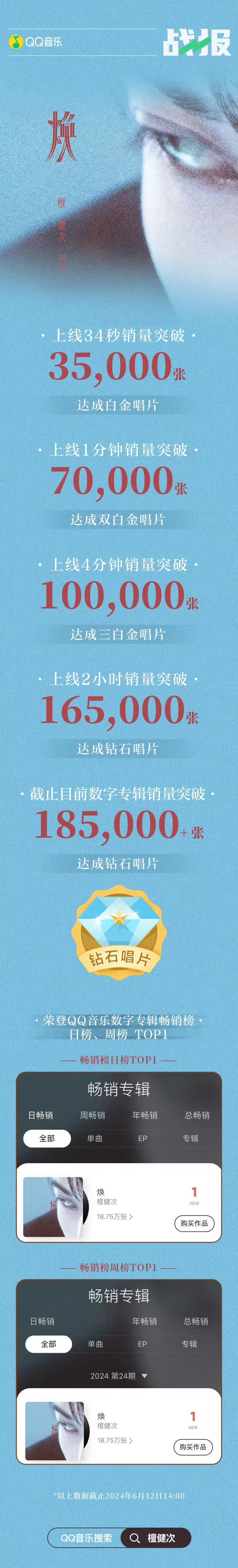 看了下#檀健次# 《焕》的销售成绩。在QQ音乐平台，仅上线一天的《焕》已经跻身2