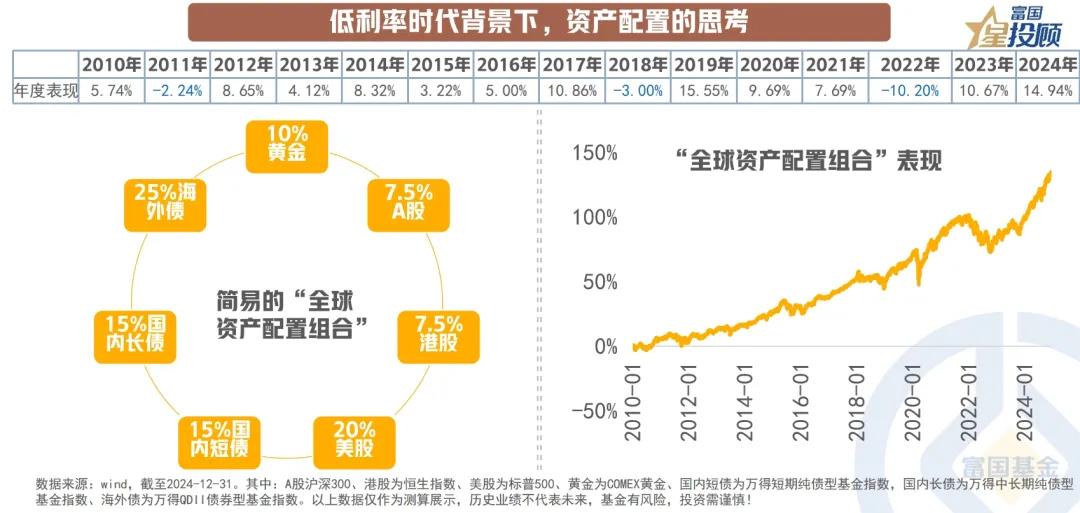 【星图说】12幅图，看懂全球资产的“昨天”与“明天”！（十二）

低利率时代背景