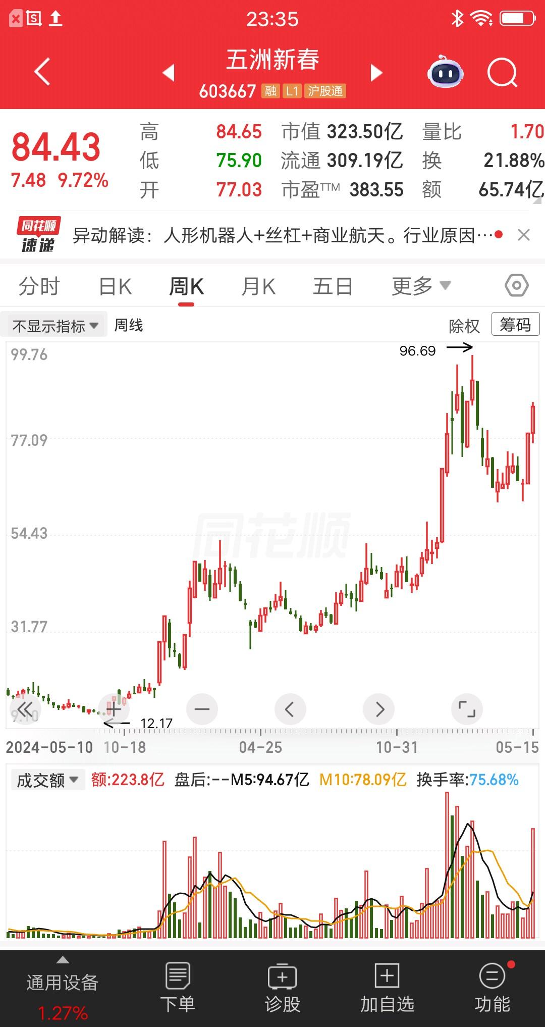 一位广东的股民，他抄朋友的底，捡了一个大漏呀。在14元买入五洲新春，一把买了23