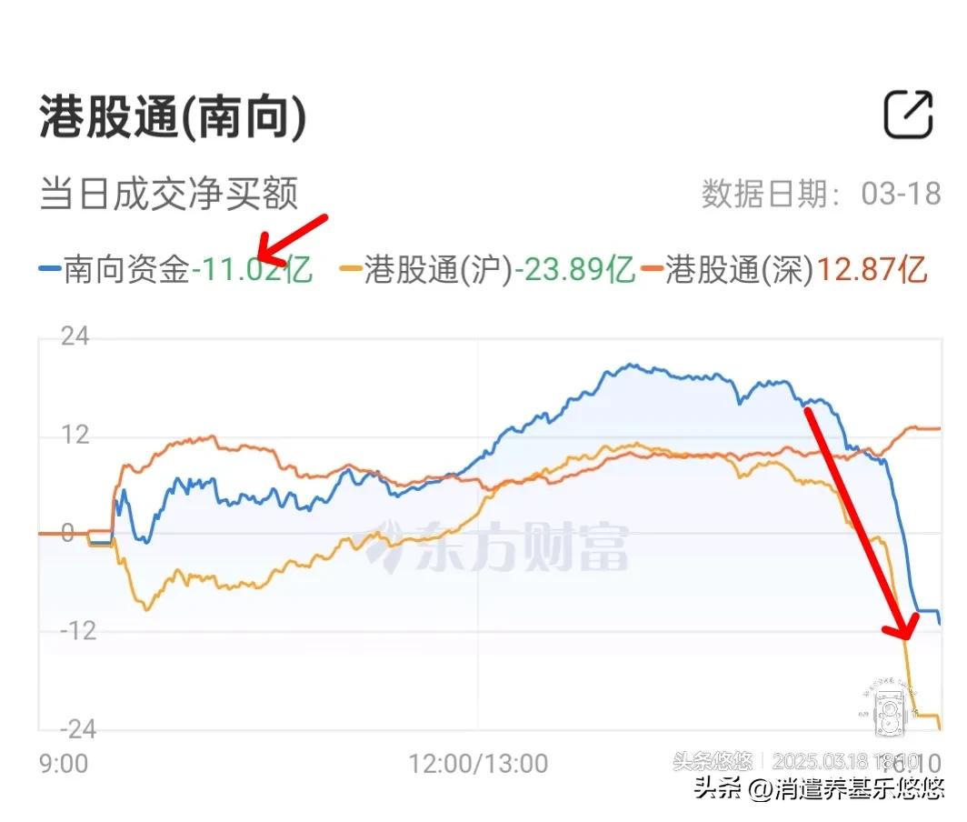 恒生科技收盘大涨3.96%，南向资金流出11亿元，尾盘共流出30亿元。
    