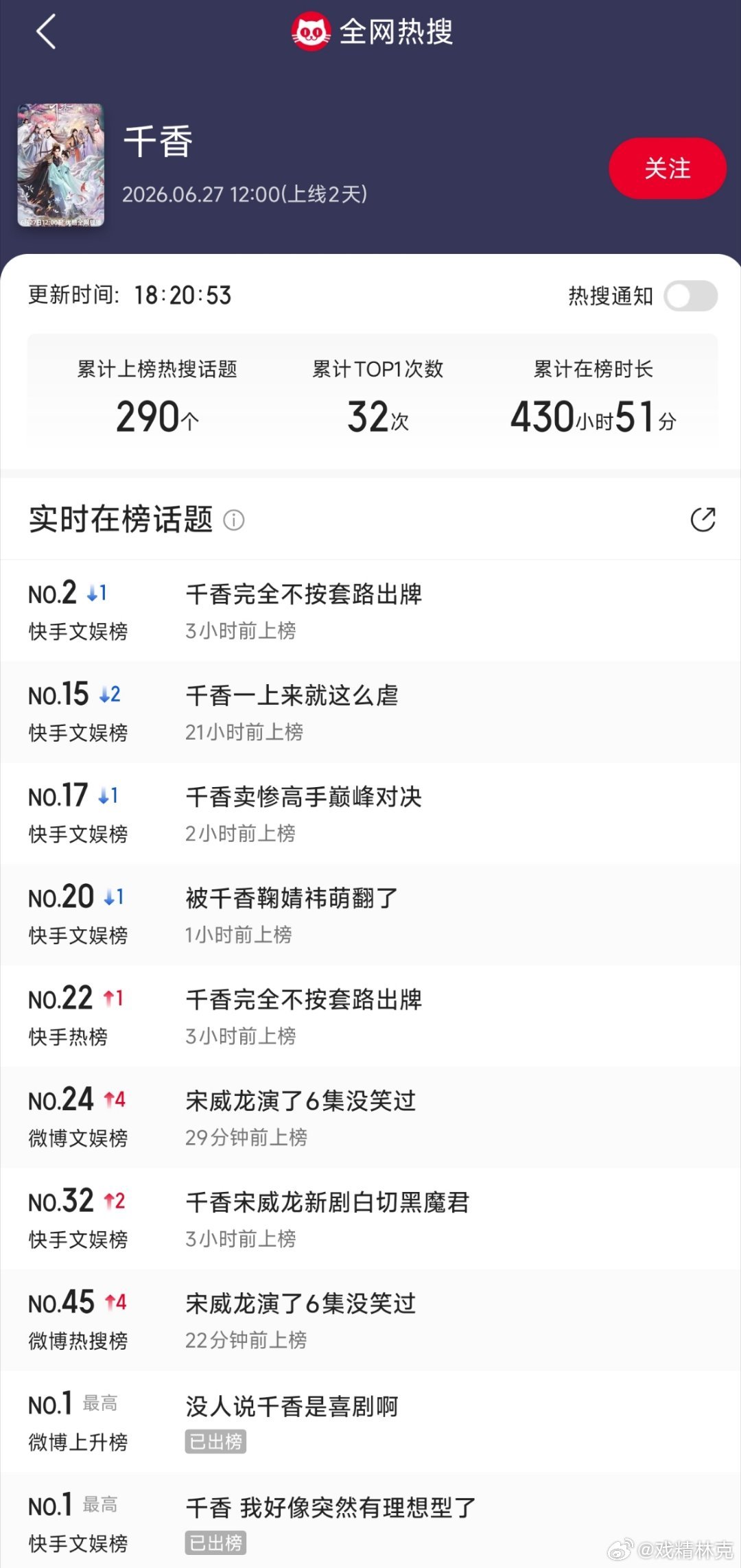 鞠婧祎和宋威龙的千香宣发目前并不少，它选择了快手作主力，扑街不能赖没宣发