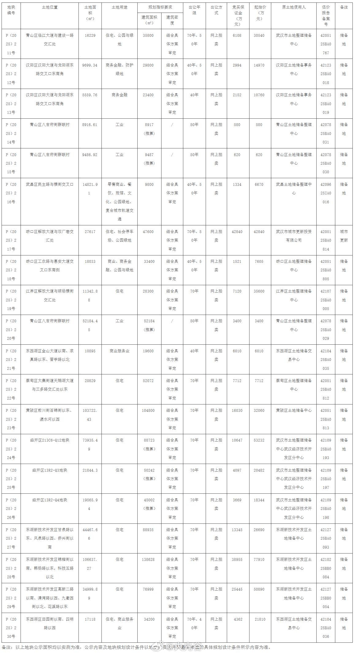 武汉年底再挂20宗涉及住宅的土地！
12月3日， 依据武汉市确定了年度盘活存量用