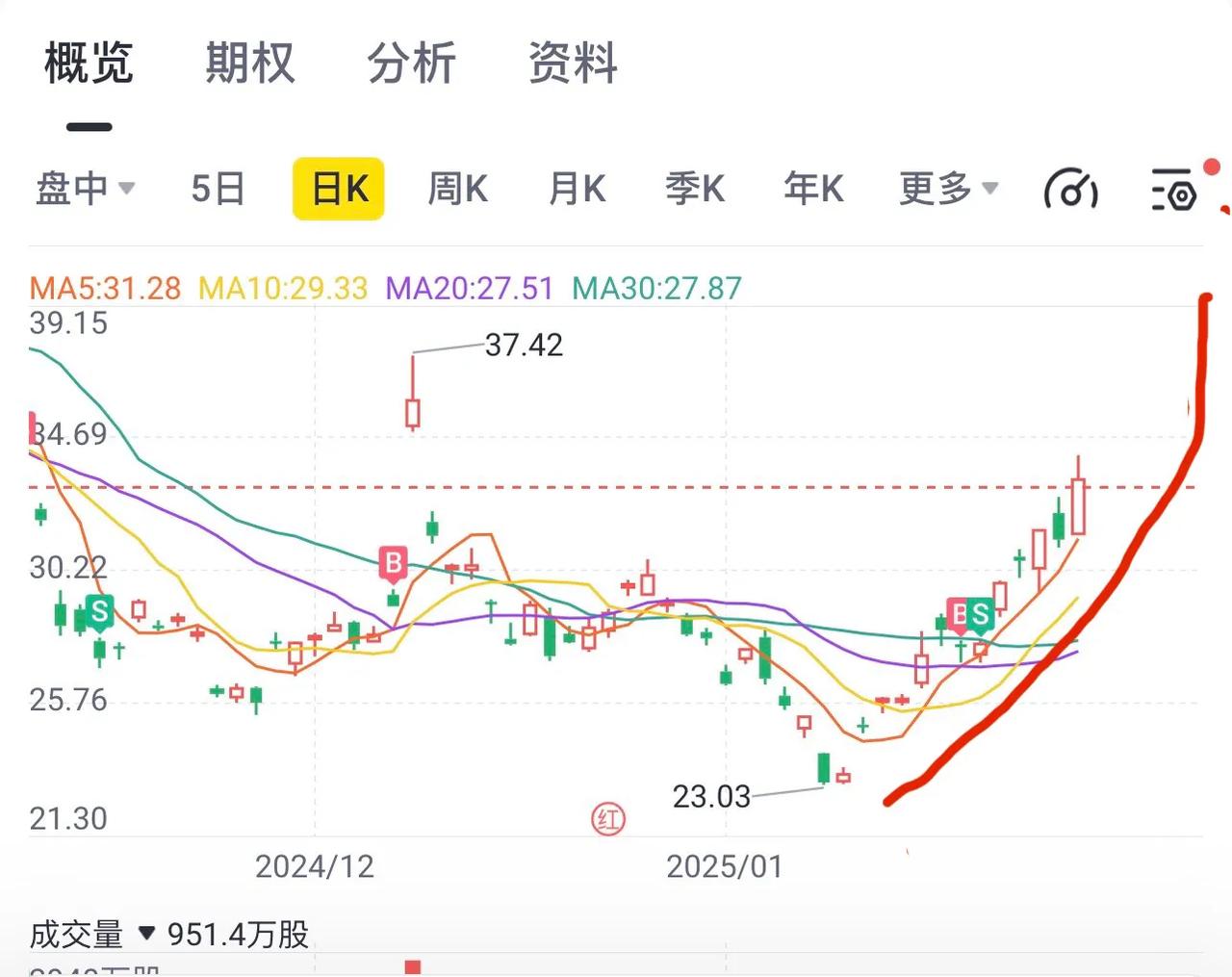 三倍做多富时中国大涨8%，并且进入上升通道，股市的春天真的要来了吗？
