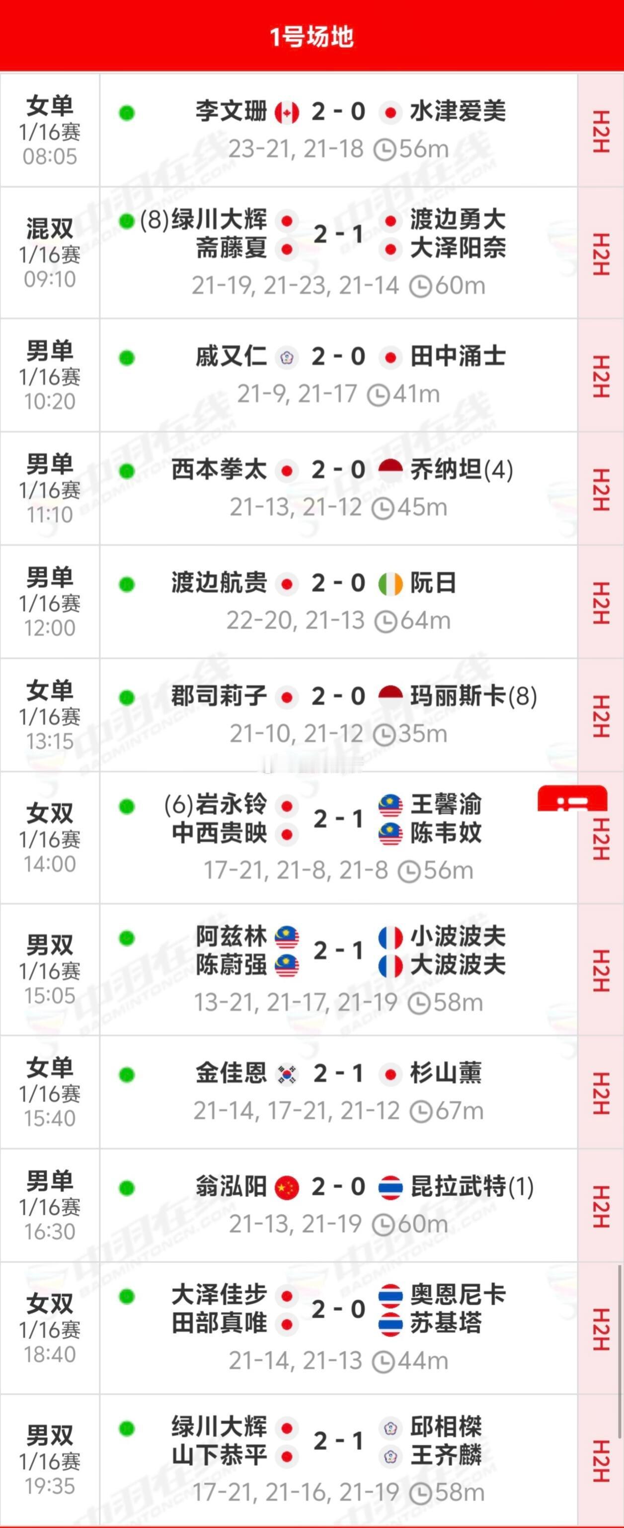 2025年日本羽毛球公开赛2025年日本羽毛球公开赛超级750赛事首日战罢，国羽