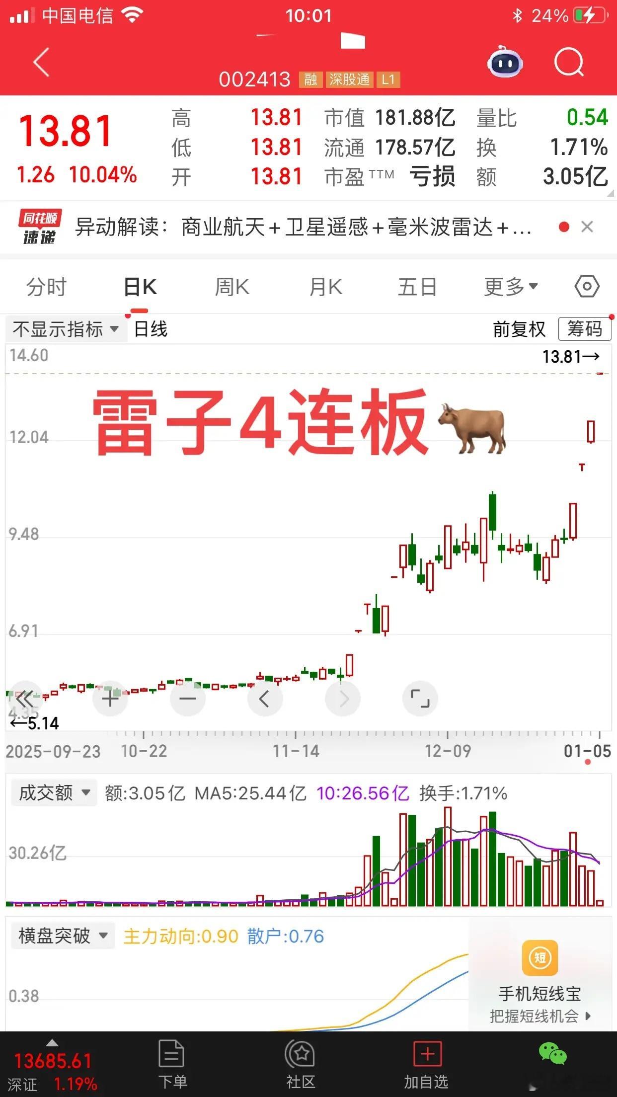 雷神又是一波4连板前面是连续两波3连板；简单回撤一下继续间歇涨停板目前👀进入急