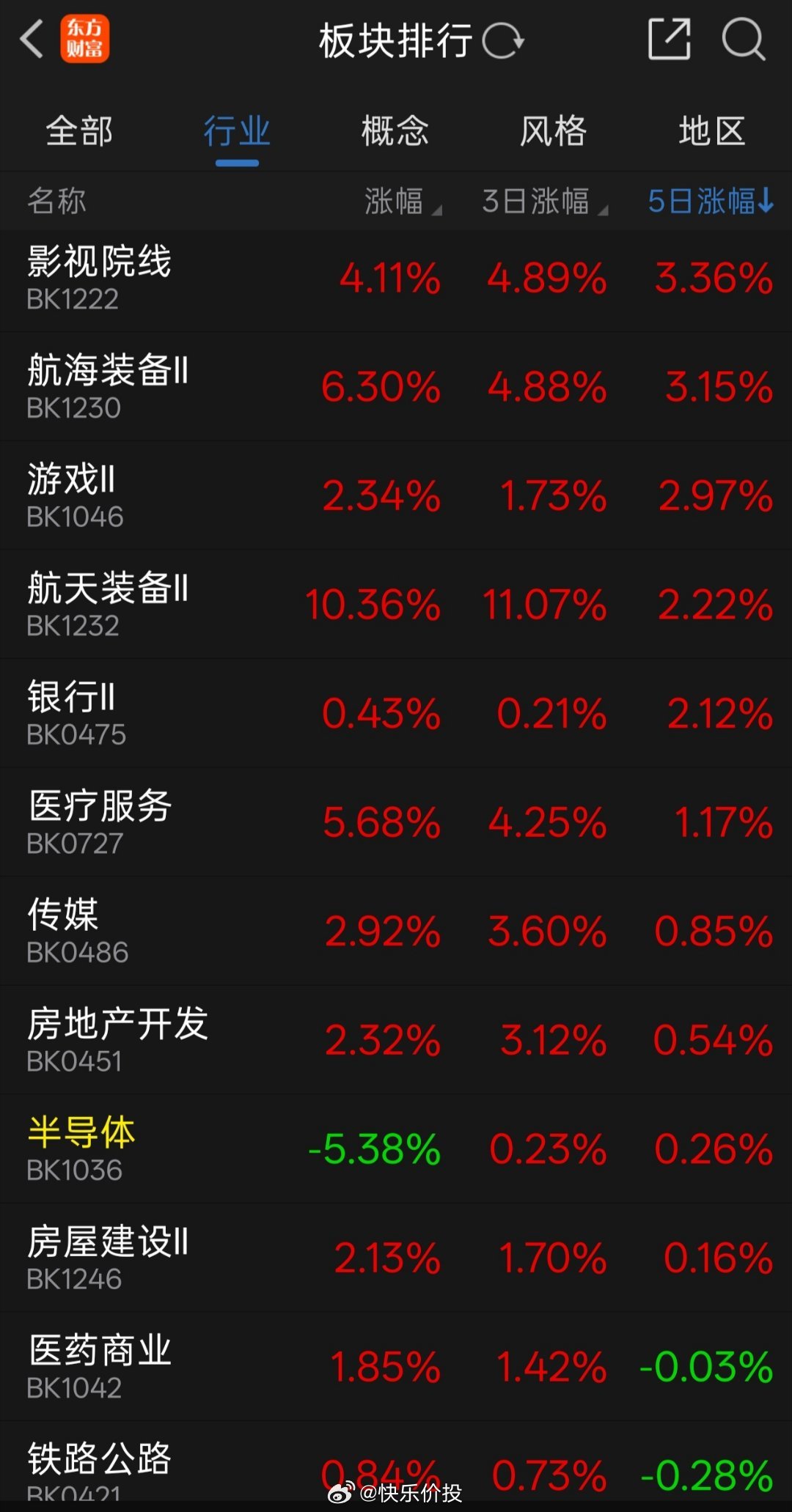 早上好。本周板块涨跌幅榜。 