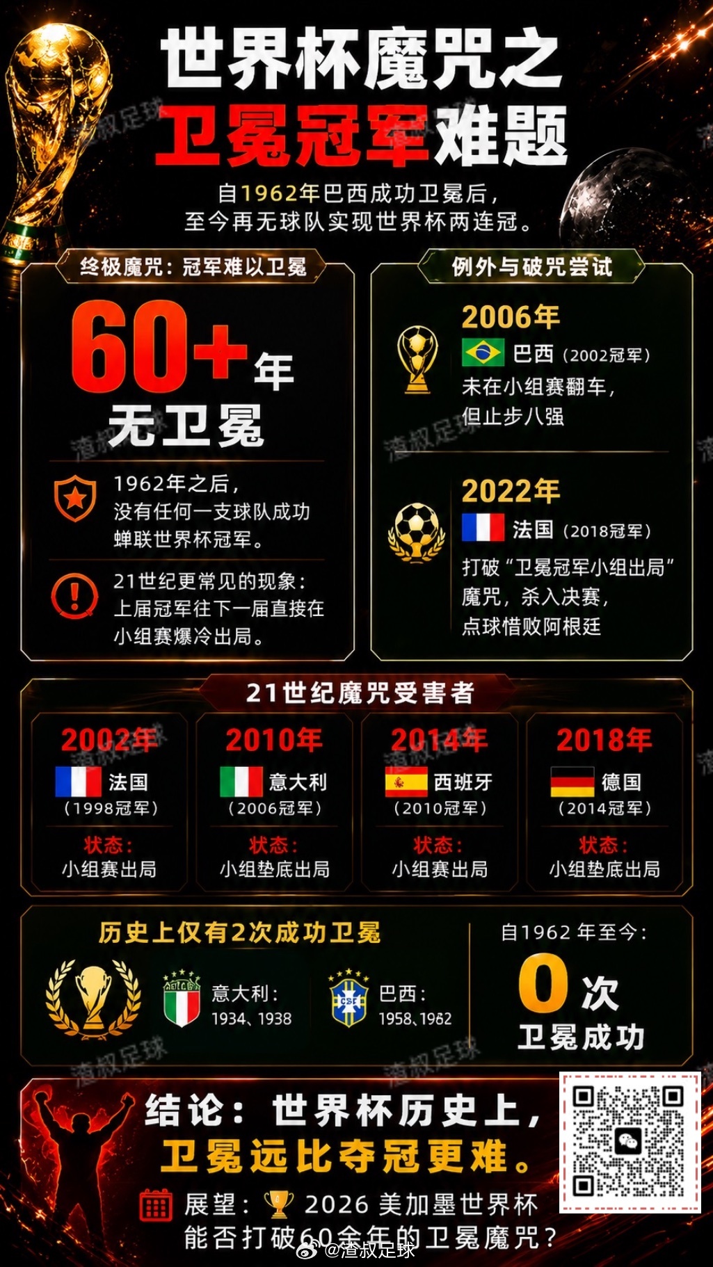 世界杯卫冕魔咒 