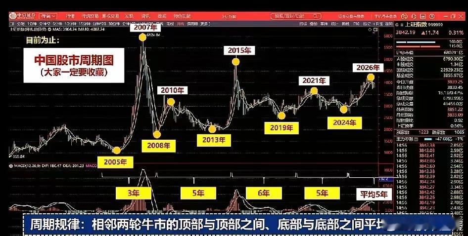 中国股市 基本上每隔5年一轮牛市去年4.7到8月底就是牛市，基本所有的板块都有轮