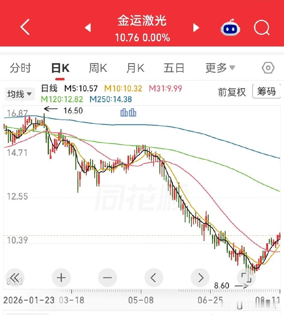 从23跌到8块，金运激光实控人因为操纵证券市场罪被判有期徒刑三年9个月，并处罚金