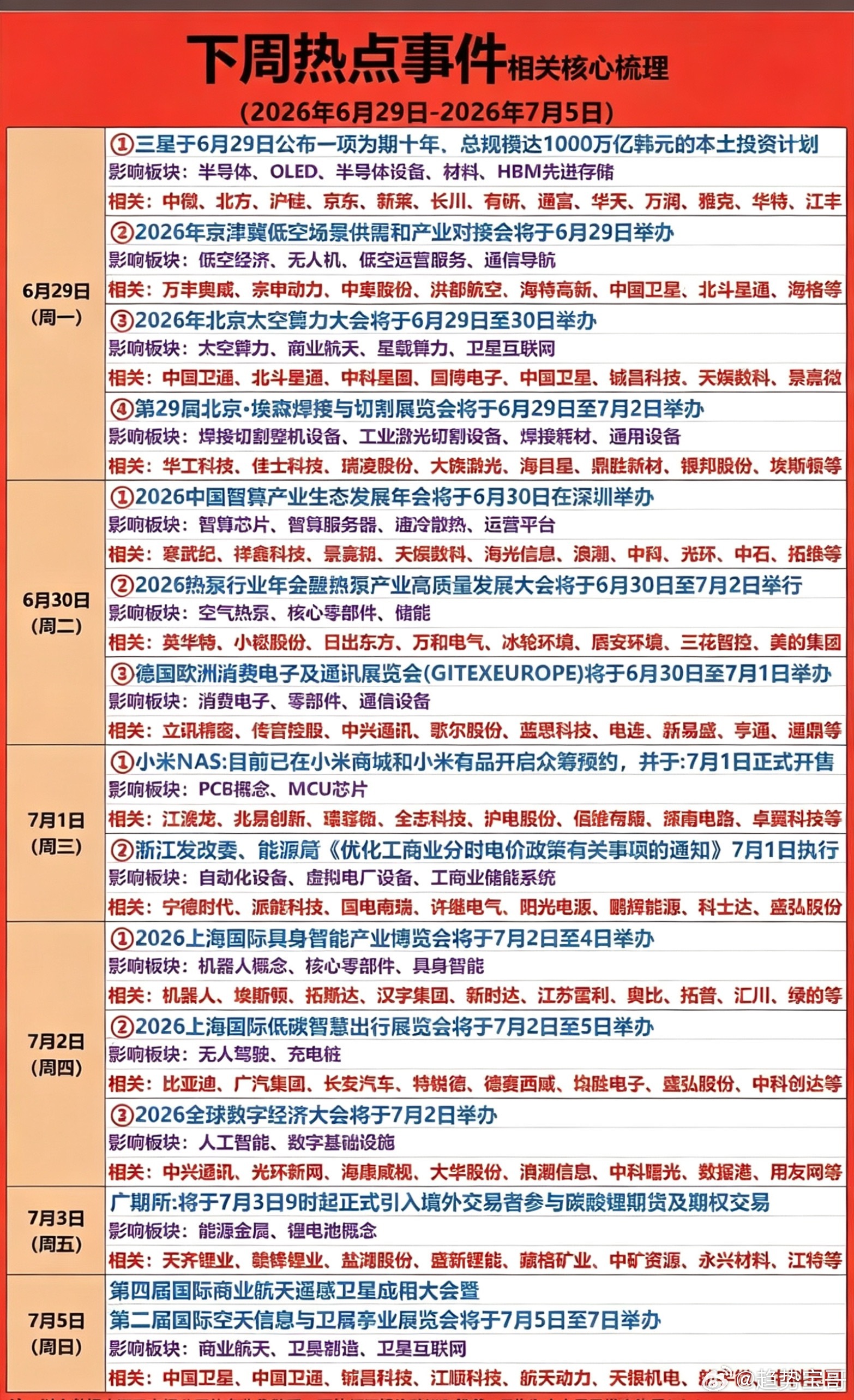 6.27周六  下周财经热点+题材方向！1.存储芯片，HBN存储2.低空经济，通