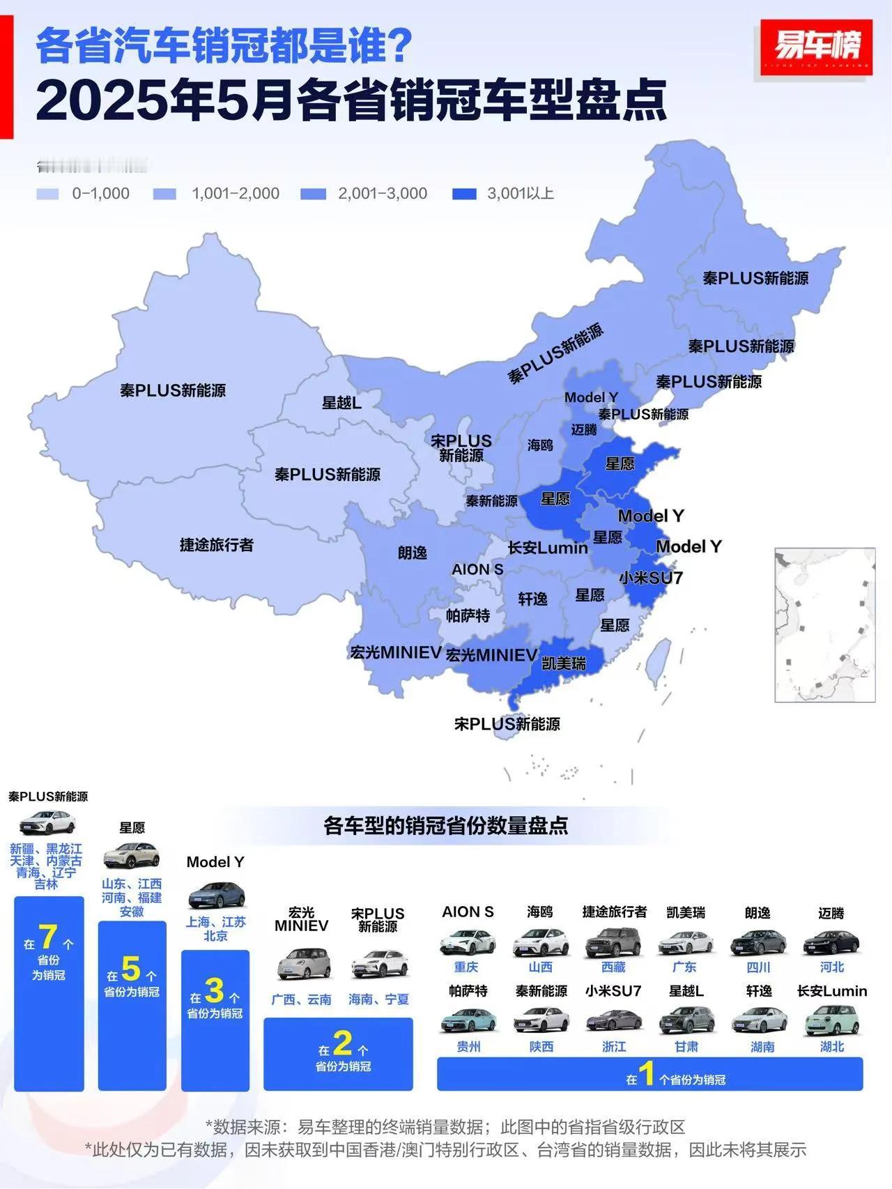 在5月份，比亚迪秦PLUS占据了7个省份车型销冠，当然，比亚迪也是27个省的销冠