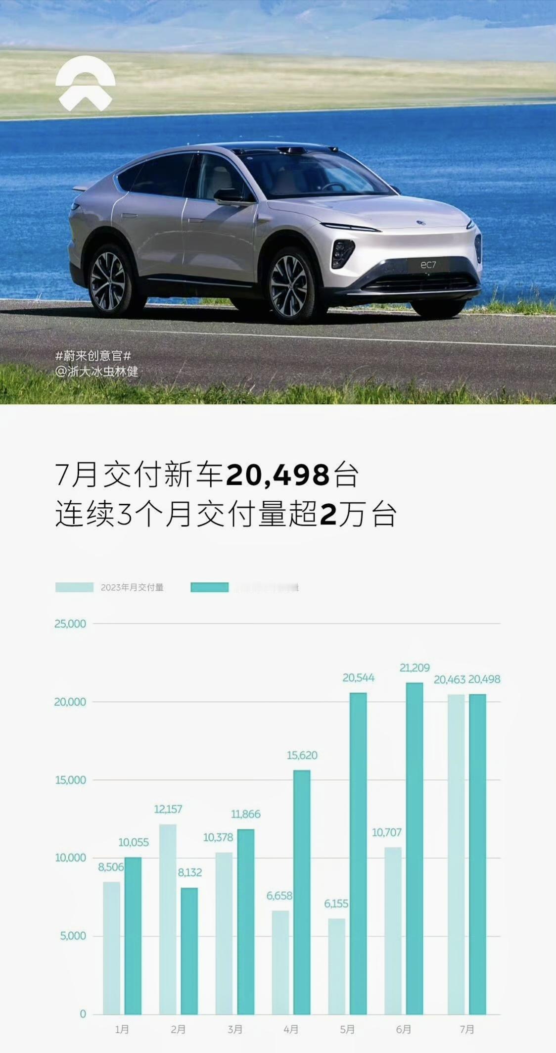 蔚小理7月交付量公布！
蔚来7月交付20498台，连续3个月交付量超2万台；
小