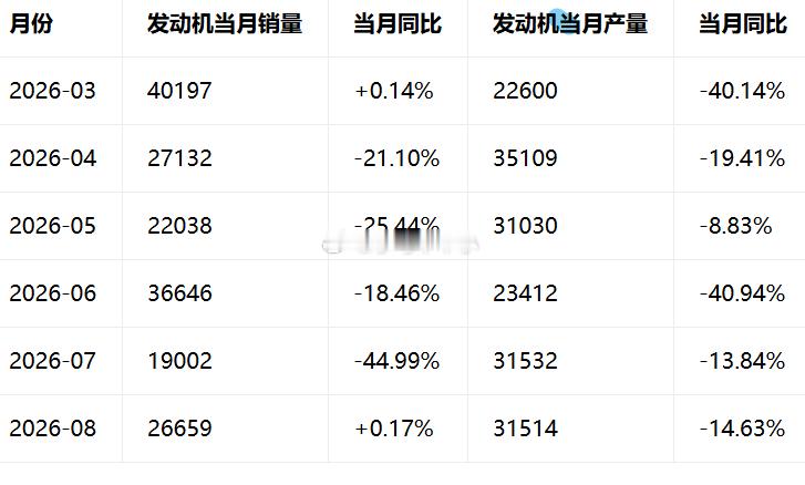小米澎程备货的浅层分析 从东安动力 7、8 月数据看1. **7 月：总发动机销