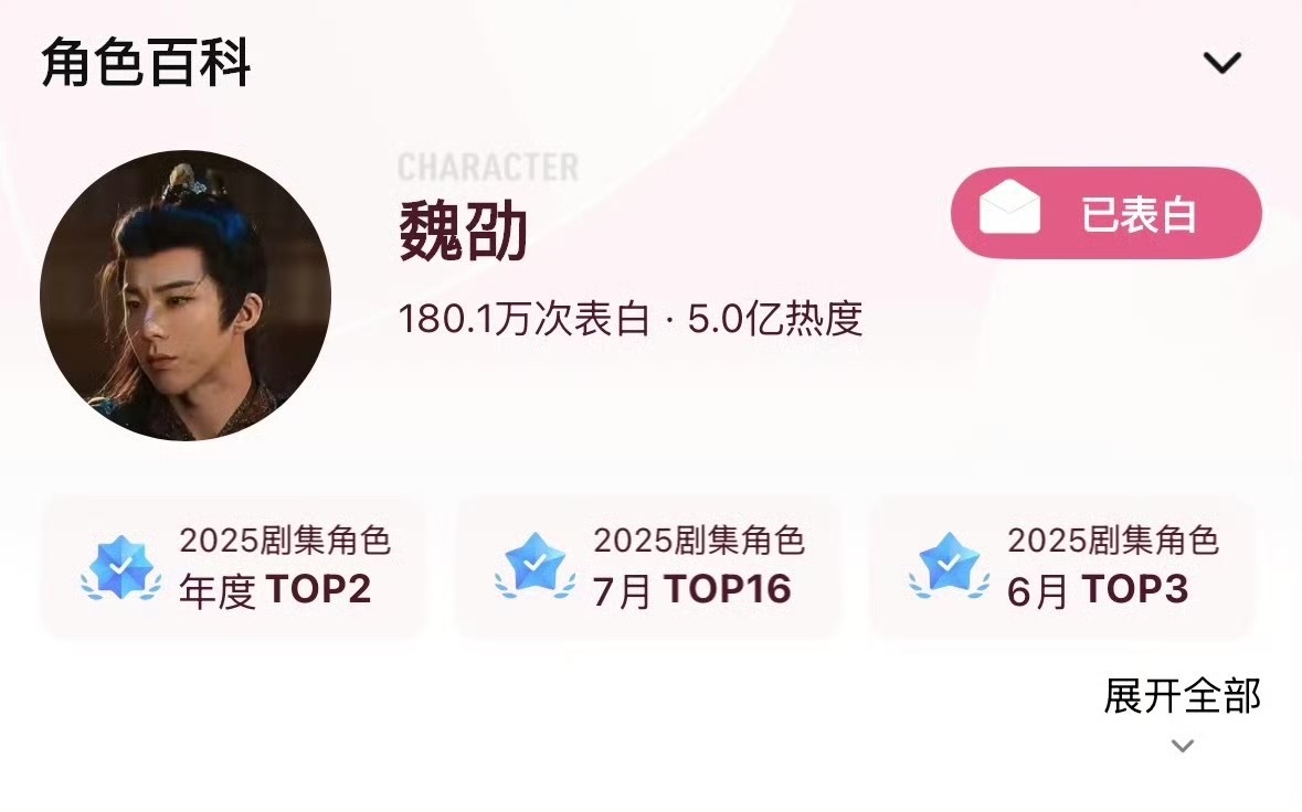 恭喜刘宇宁魏劭站内角色热度破五亿！大结局一年后再增长1亿角色热度折腰唯一长尾属于