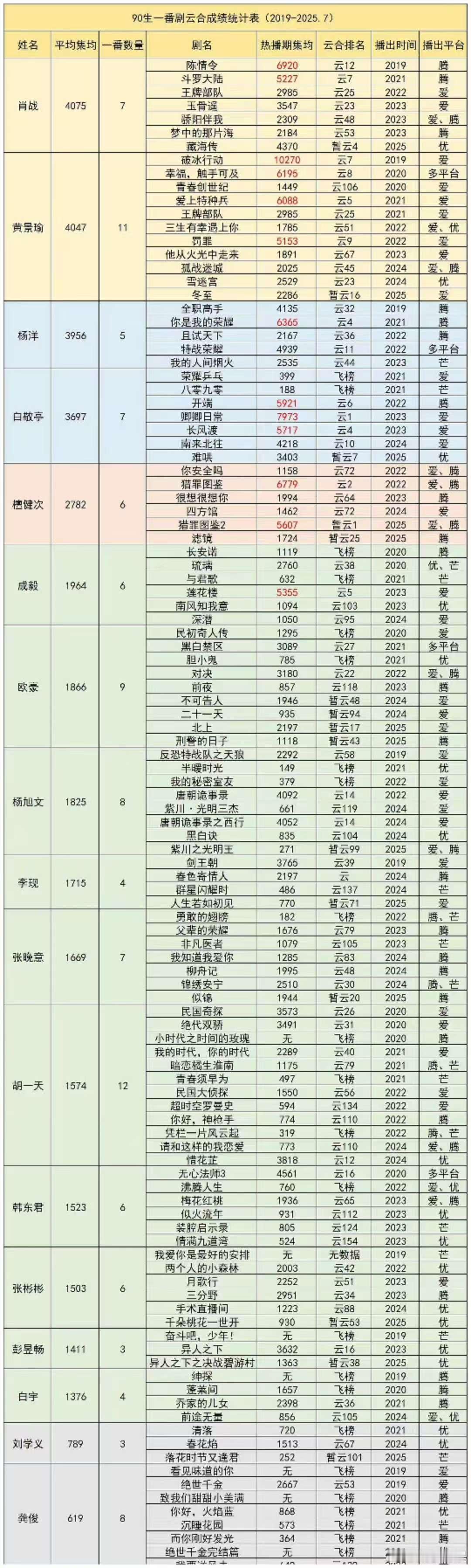 肖战90生云合均集第一肖战90生一番剧云合均集第一肖战90生云合均集第一，厉害，