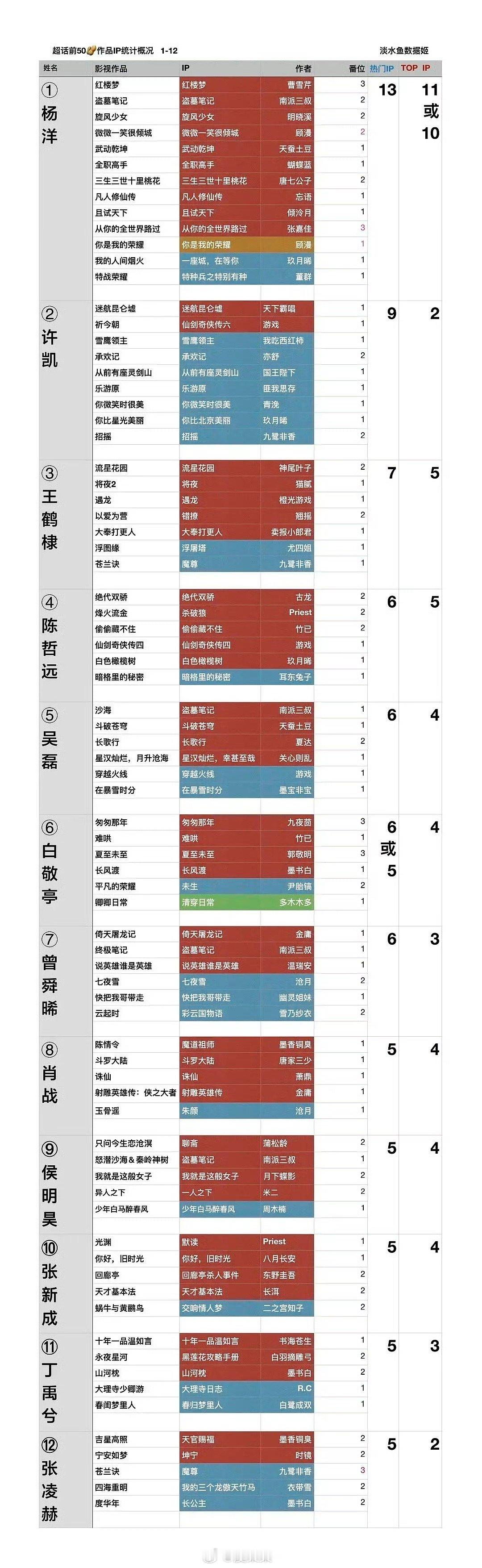 男星的出演的大ip统计，这版比较完整，有些人转化率确实差 