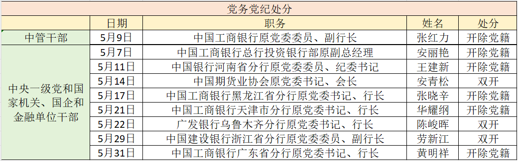 金融反腐追踪|5月至少9人被处分、5人来自工行, 1人被判死刑