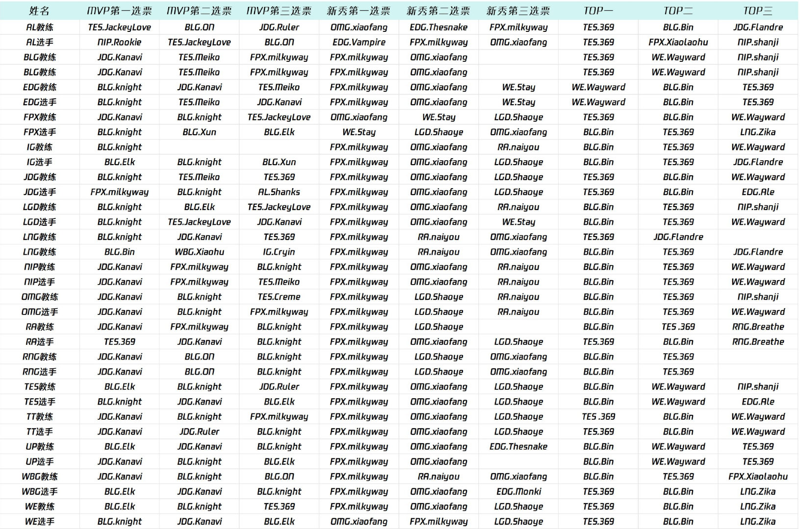 看BLG超话在讨论Tabe投票的事情[允悲]#游戏233# #超话创作官# ​​
