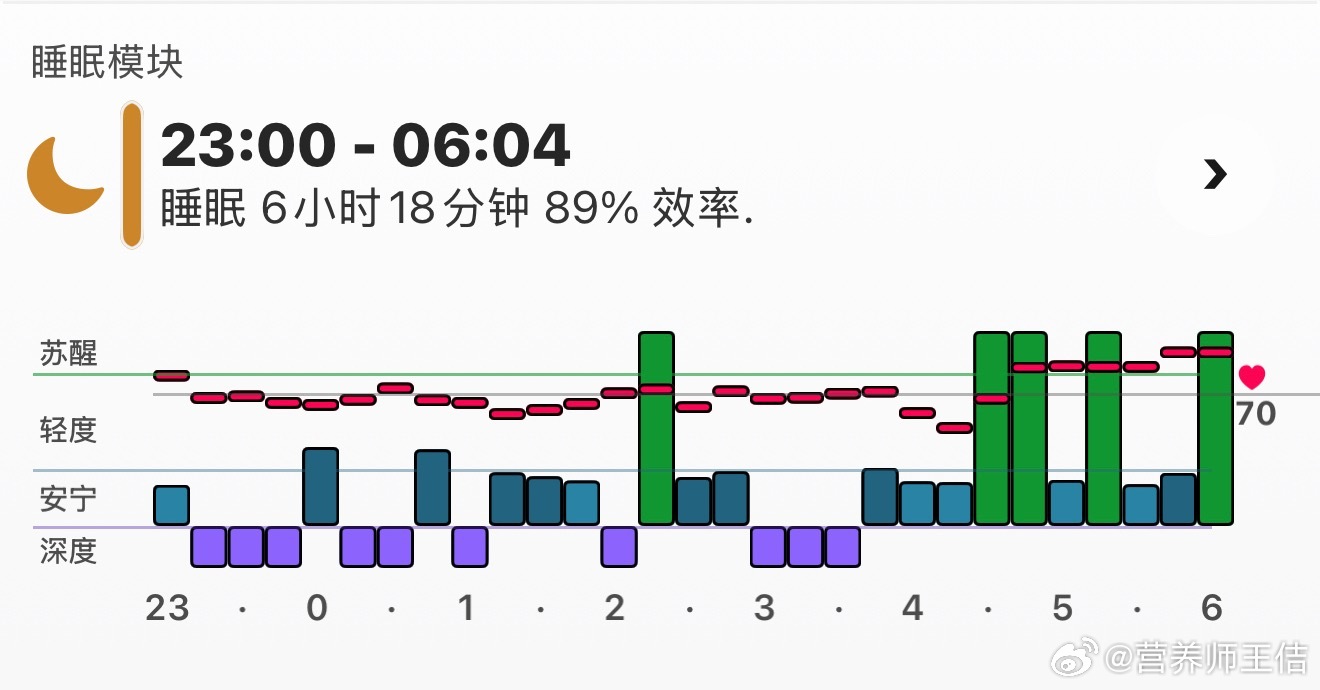 昨晚真的是睡的太差，四点半多被风雨拍醒之后就再没睡着