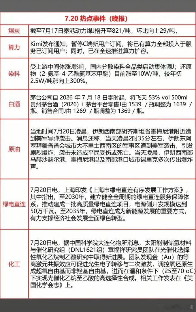 7.20周一  财经热点+信息汇总！1.煤炭涨价2.算力3.染料4.白酒5.原油