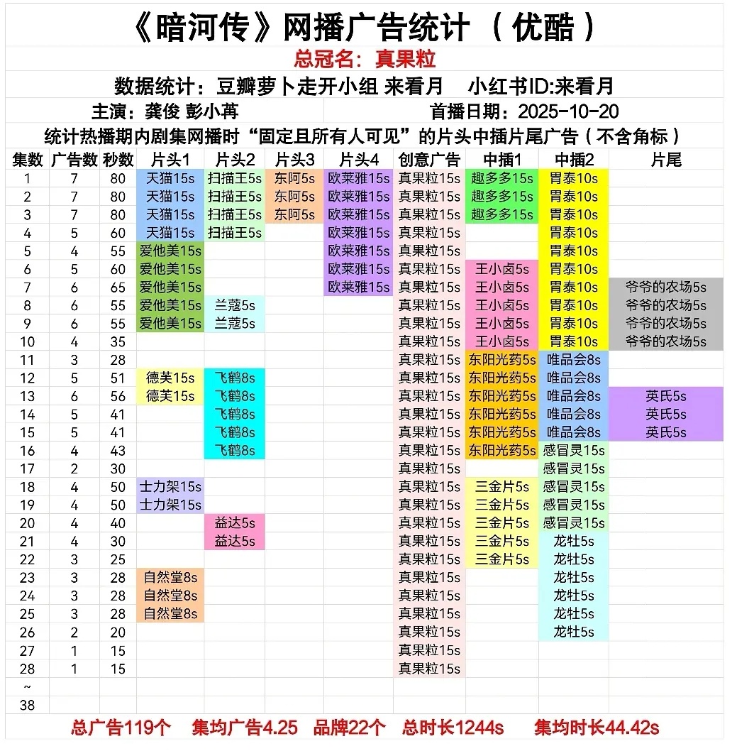 暗河传、天地剑心、山河枕都只剩1广。趋势一致 ​​​
