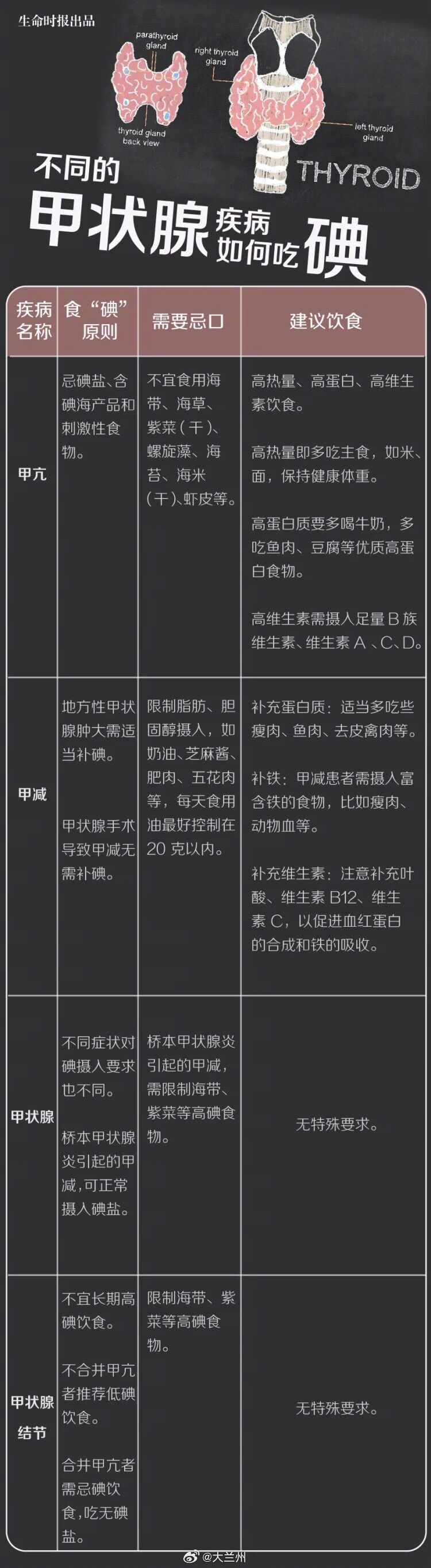 【不同甲状腺病的忌口食物清单】甲亢患者避开4类隐形含碘食物 一旦甲状腺出问题，不