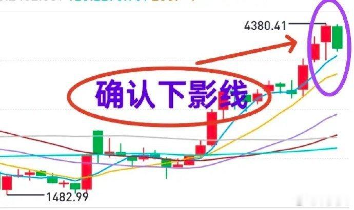 A股：6月份创业板收盘长下影K线，最低点是3755点。7月份回踩确认下影线（图）
