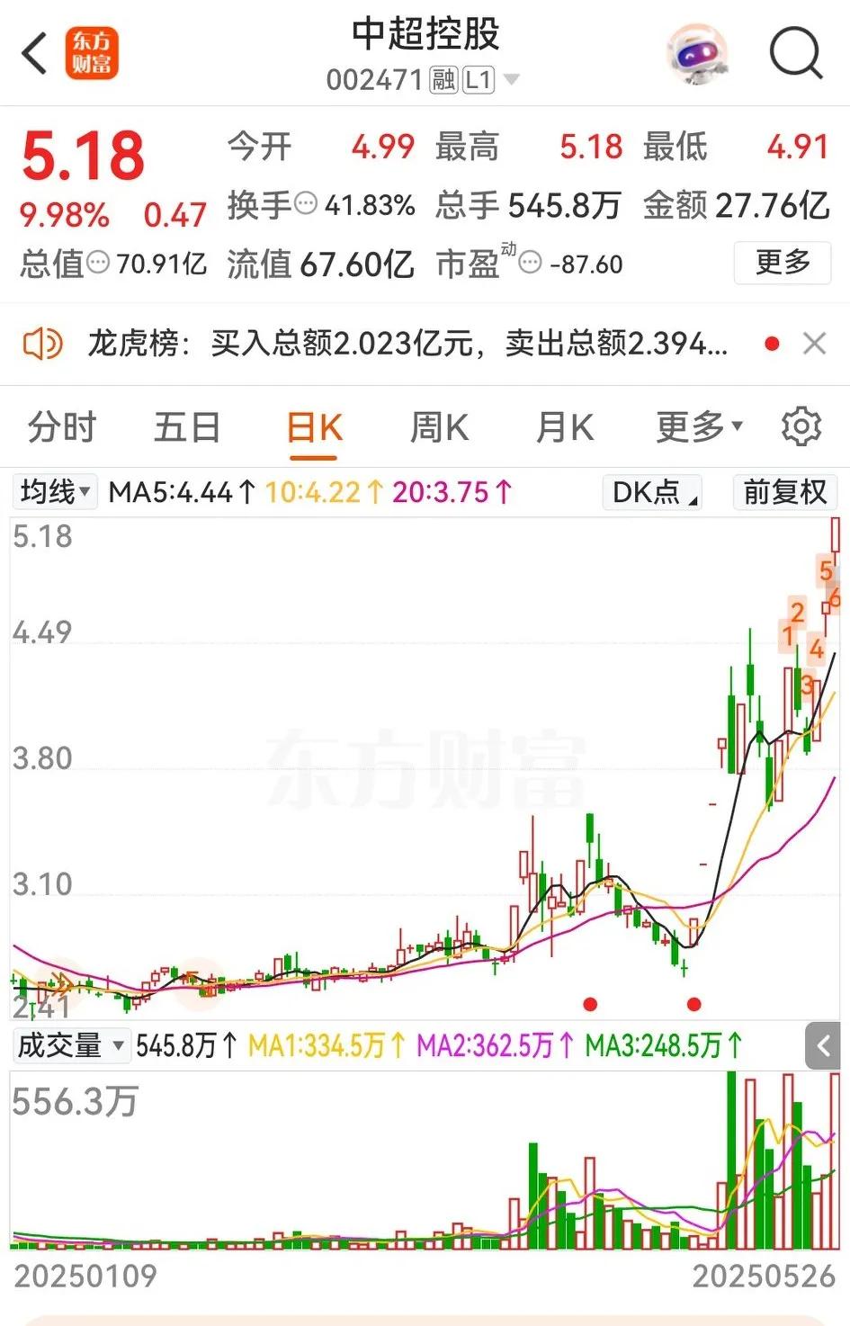 一个有意思的现象，大A亏损的中超控股又涨停了，超过了40%的换手率，近期连续放量