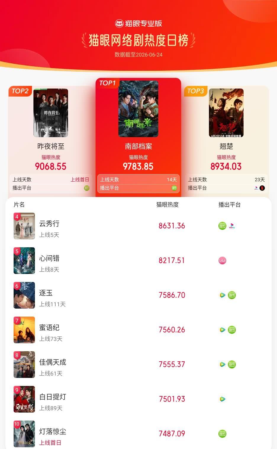 南部档案登猫眼网络剧热度榜TOP1 猫眼专业版榜单·6月24日网络剧TOP10 