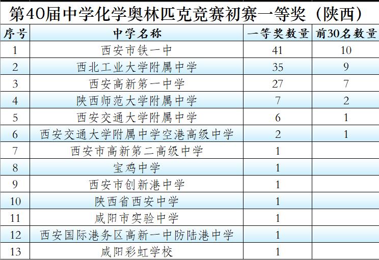 第40届中学化学奥林匹克竞赛陕西省队成员全部来自西安市五大名校
近日，2026年