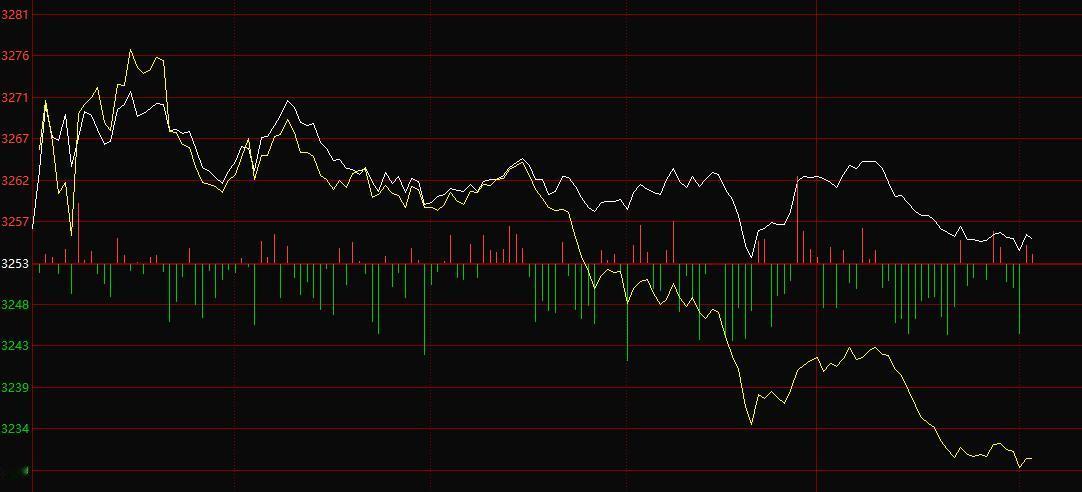 上午指数冲高承压在3260-3270附近，而后一路回补缺口，目前在缺口附近，目前
