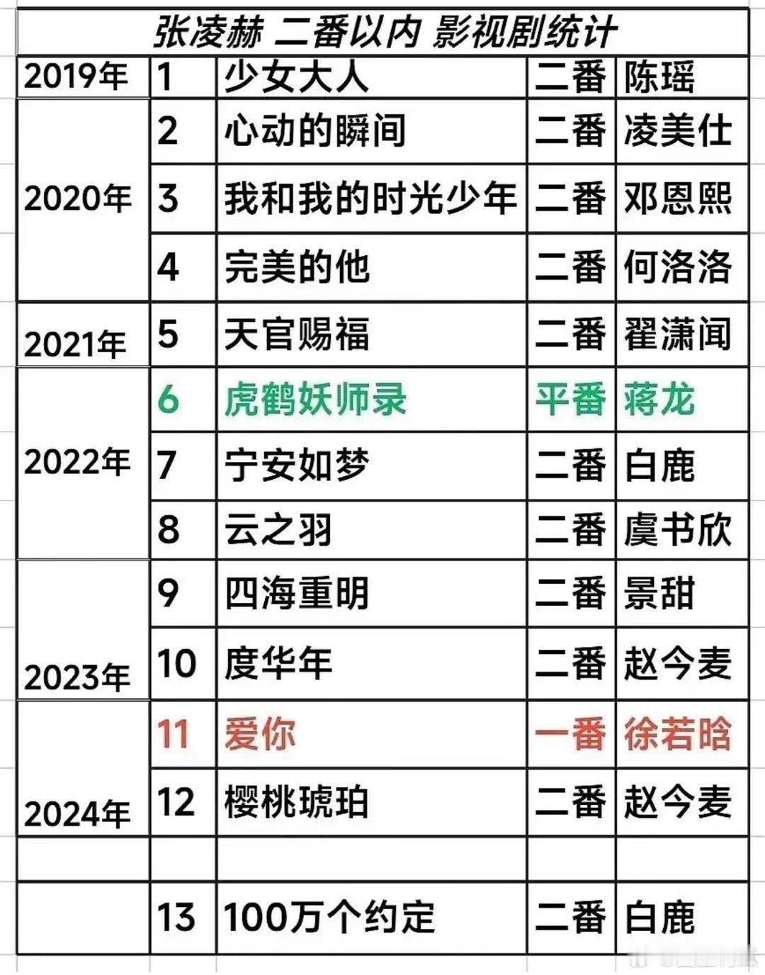 张凌赫的影视剧统计，这资源算好吗？ ​​​