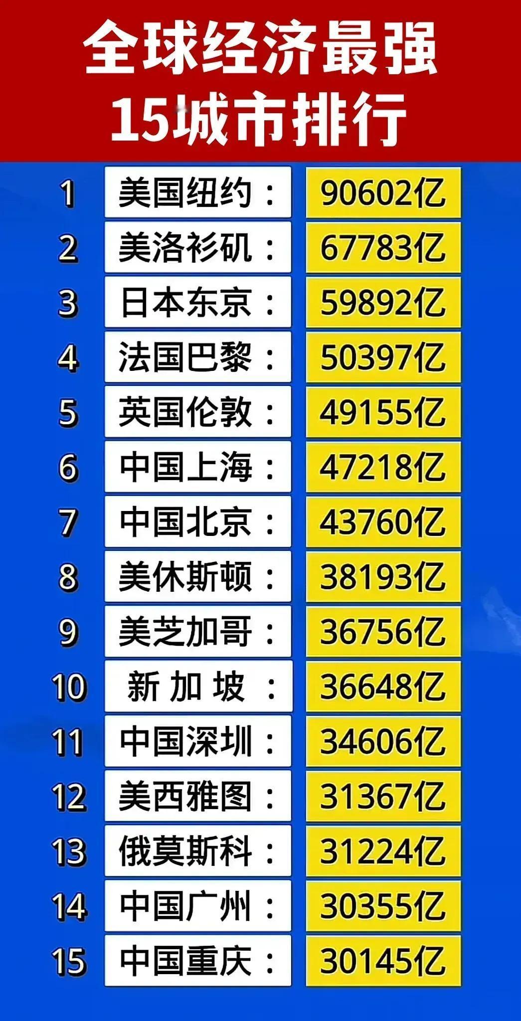 全球经济最强的15个城市！中美各占5席，美国的纽约遥遥领先，几乎是断崖式的领先。