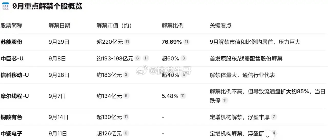 9月解禁2900亿元  提防市场向下变盘今年9月是继7月之后的下一个解禁高峰，当