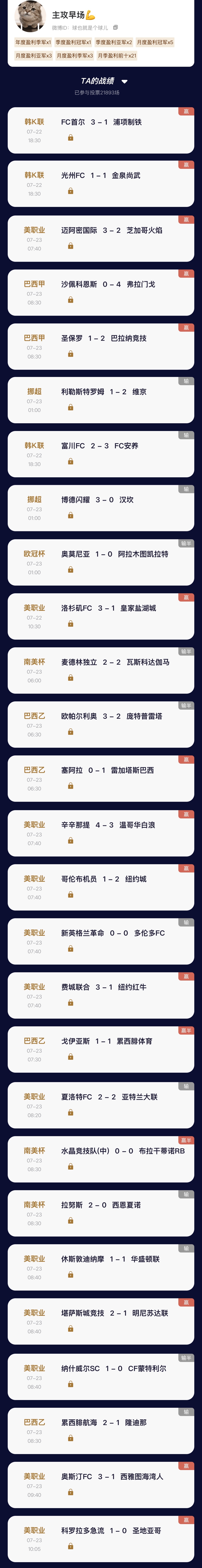 “猜球”去年季冠昨日竞彩10中6，竞彩北单双线净赚3手！单关榜首昨日单关2场全红