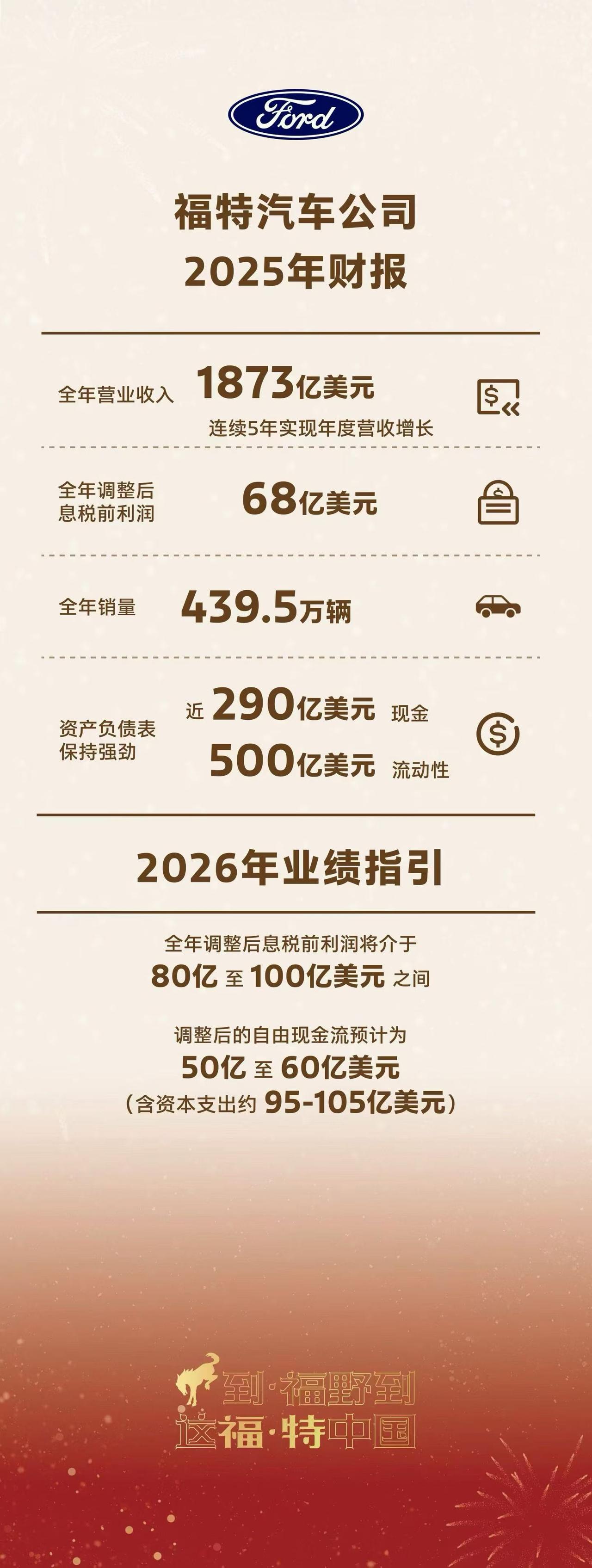福特汽车公布2025年财报，
全年营收1873亿美元 连续5年增长，
调整后息税