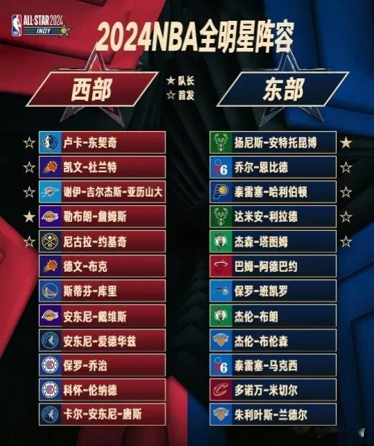 2024NBA全明星阵容。东西部哪支球队会获得胜利？