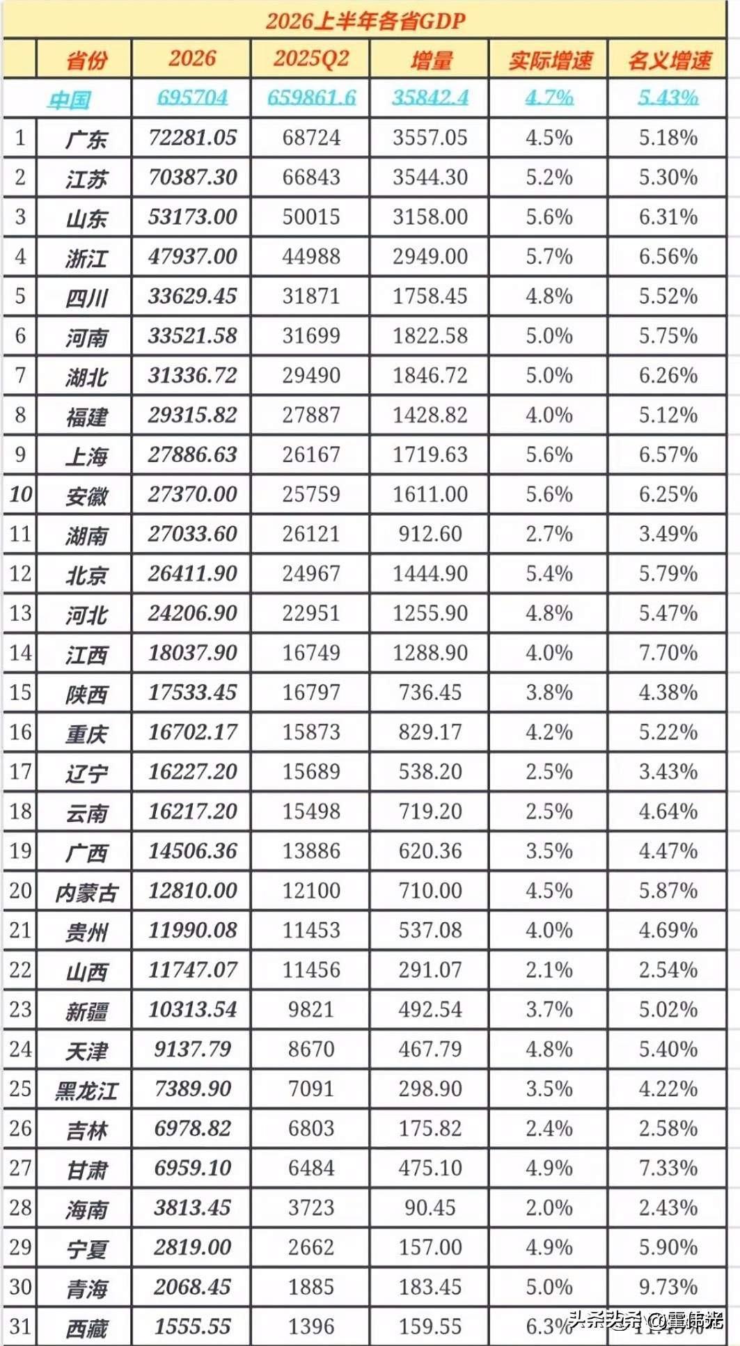 上半年的大考结束了，哪些省市考出了好成绩？哪些地区考糊了？

从上半年增量上看，