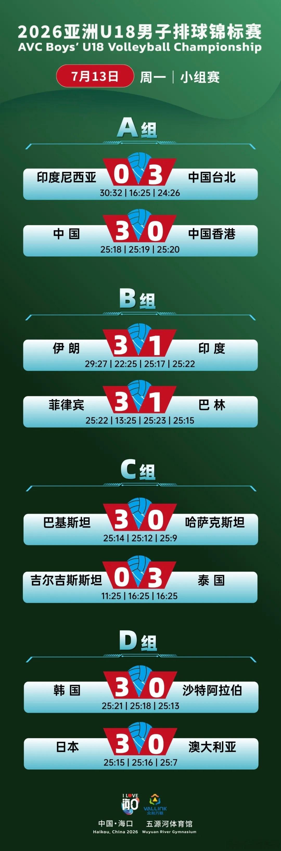 7月13日，赛事第二个比赛日火热开赛！海口五源河体育馆迎来A组第二轮焦点对决，中