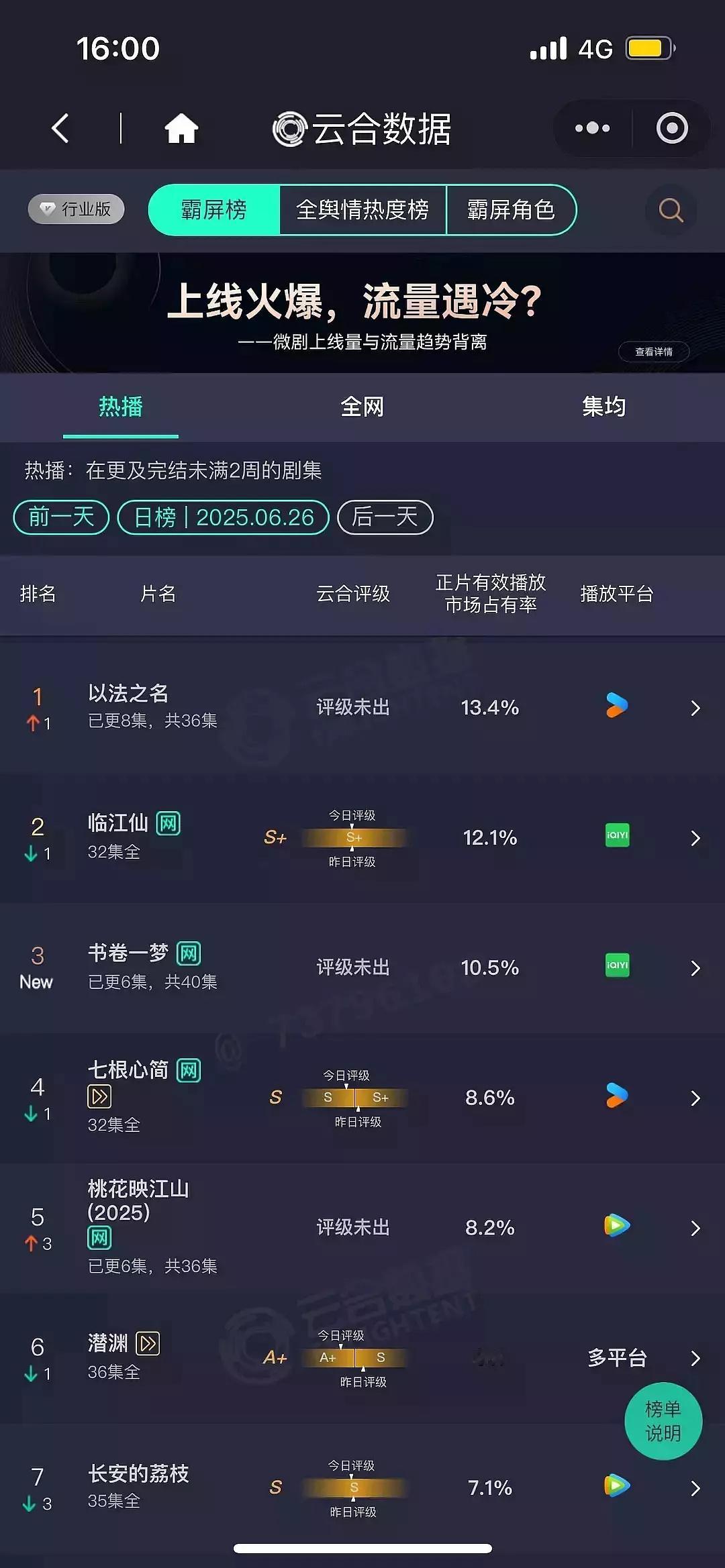张译以法之名 在播剧最最少的rs，播剧当天收视就登顶，两天灯塔就第一，第三天云合