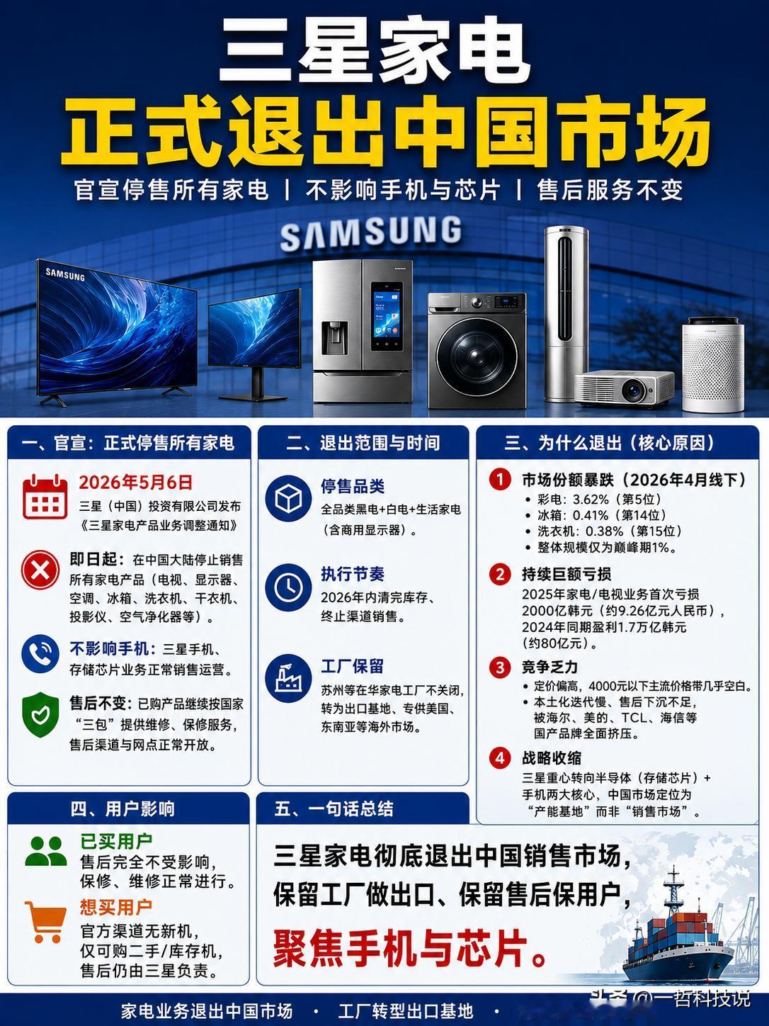 三星家电宣布正式退出中国市场！又一家国际大厂被卷跑了。

谁能想到，曾经在咱们客