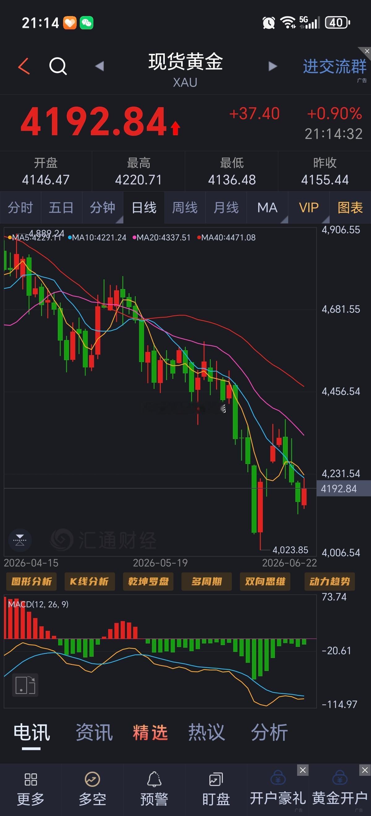 黄金经过连续回落之后，市场空头动能消耗殆尽，盘面修复需求逐步显现。日线持续承压运