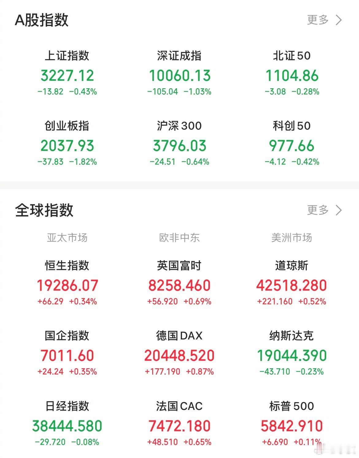 【今日股评】今日A股三大指数缩量盘整，两市共成交11888亿，较前个交易日缩量6