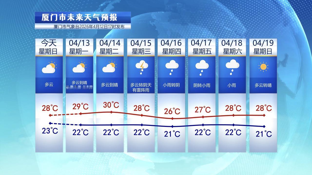 【4月13日至19日，厦门未来七天天气预报】

今天，厦门湿度比较大，体感比较闷