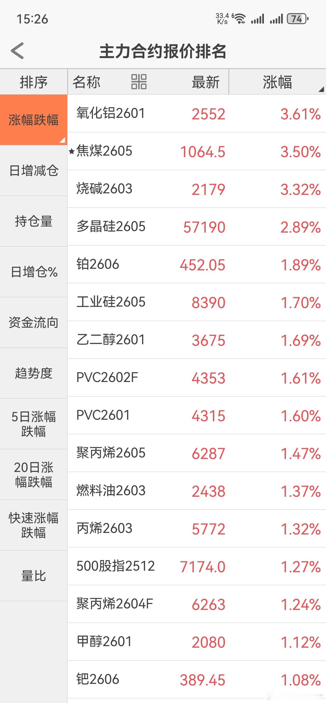 夜盘工业品反弹，隔夜金属大跌，板块形成了明显的跷跷板效应。看了下，涨的狠的全是之